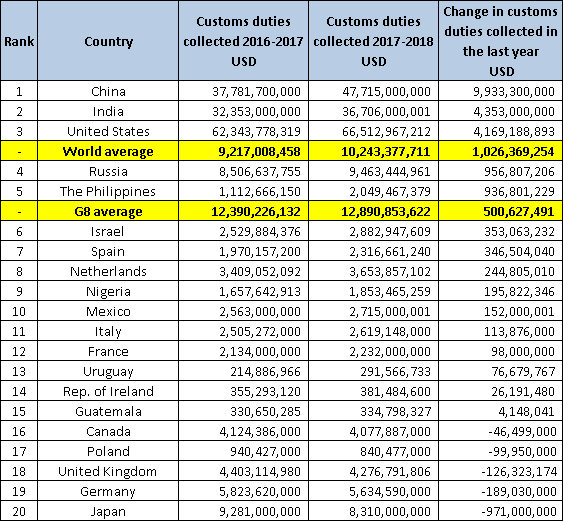 UHY Customs Duties Tabelle